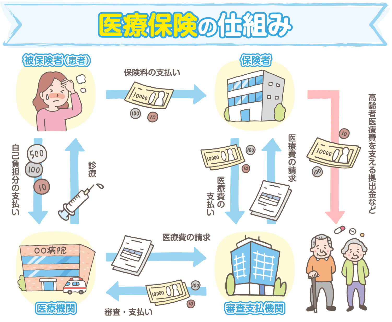 医療保険の仕組み