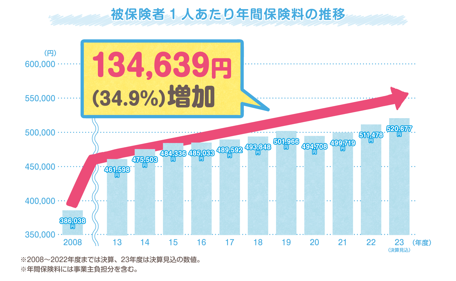 被保険者1人あたり年間保険料の推移