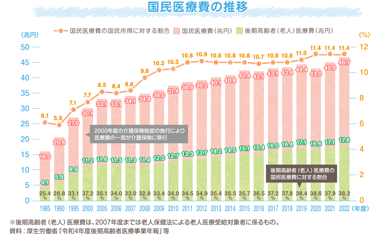 国民医療費の推移