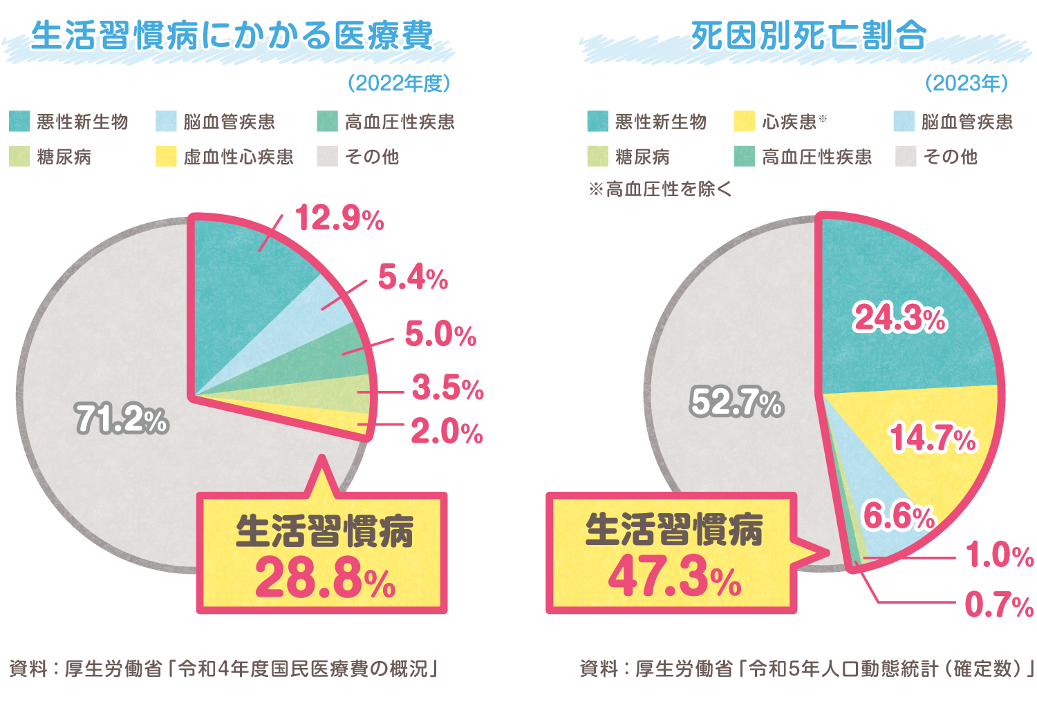 生活習慣病にかかる医療費・死因別死亡割合