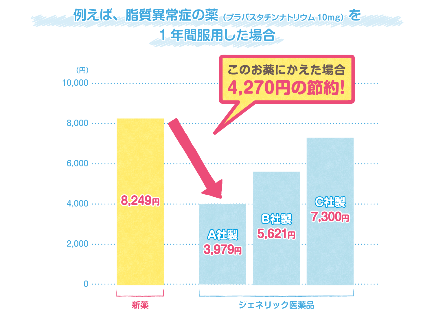 例えば、脂質異常症の薬（プラバスタチンナトリウム10mg）を1年間服用した場合