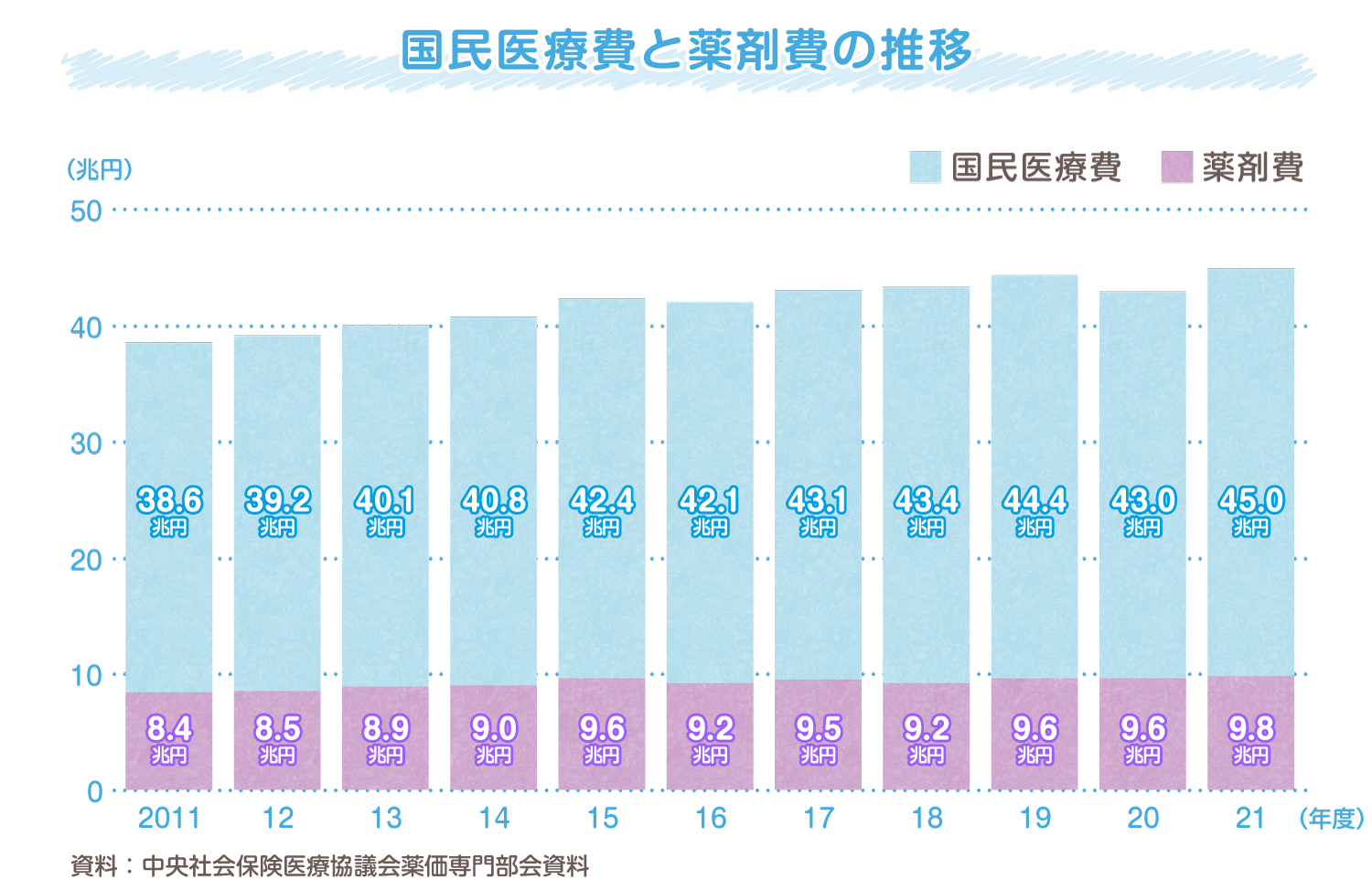 国民医療費と薬剤費の推移