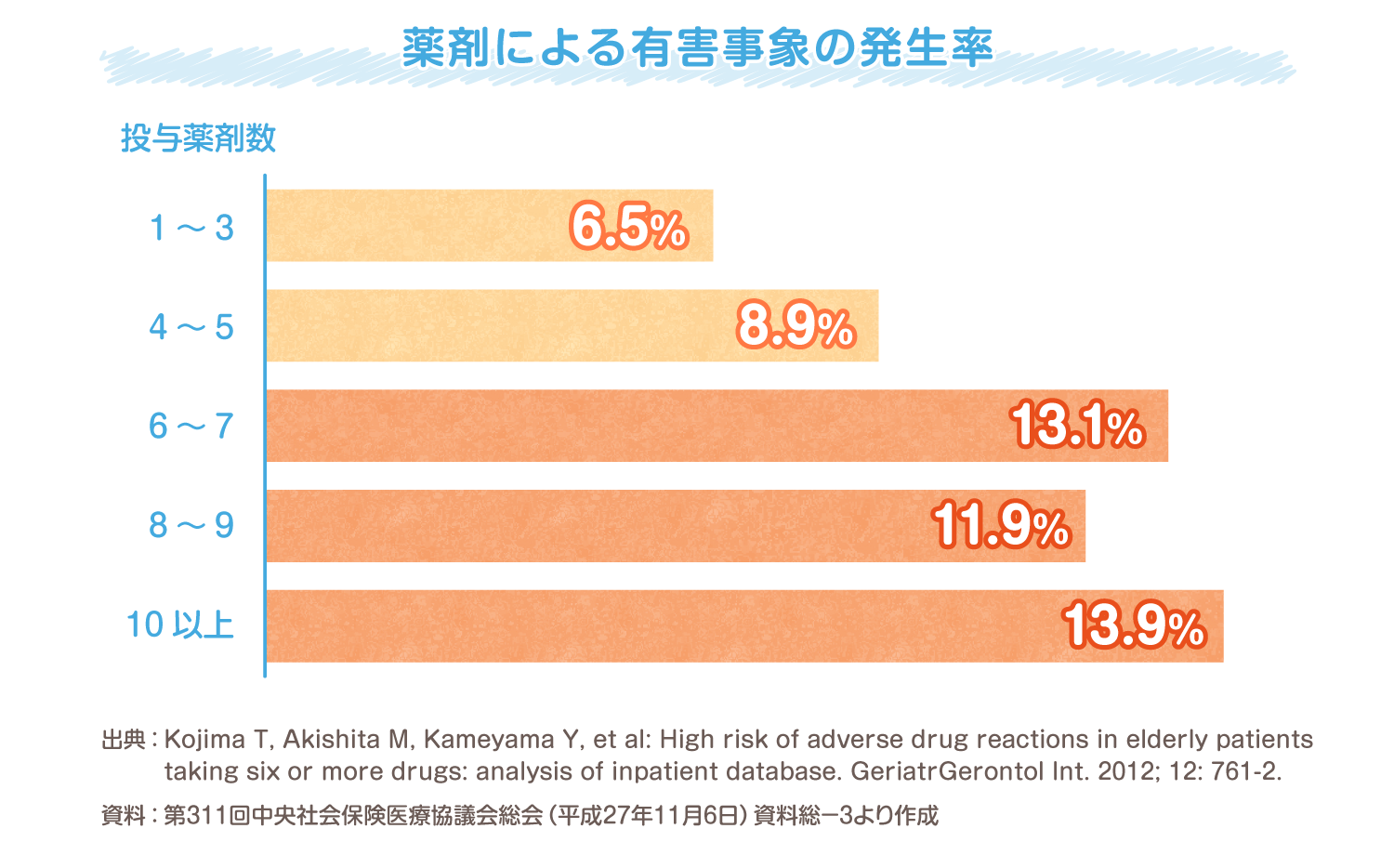 薬剤による有害事象の発生率