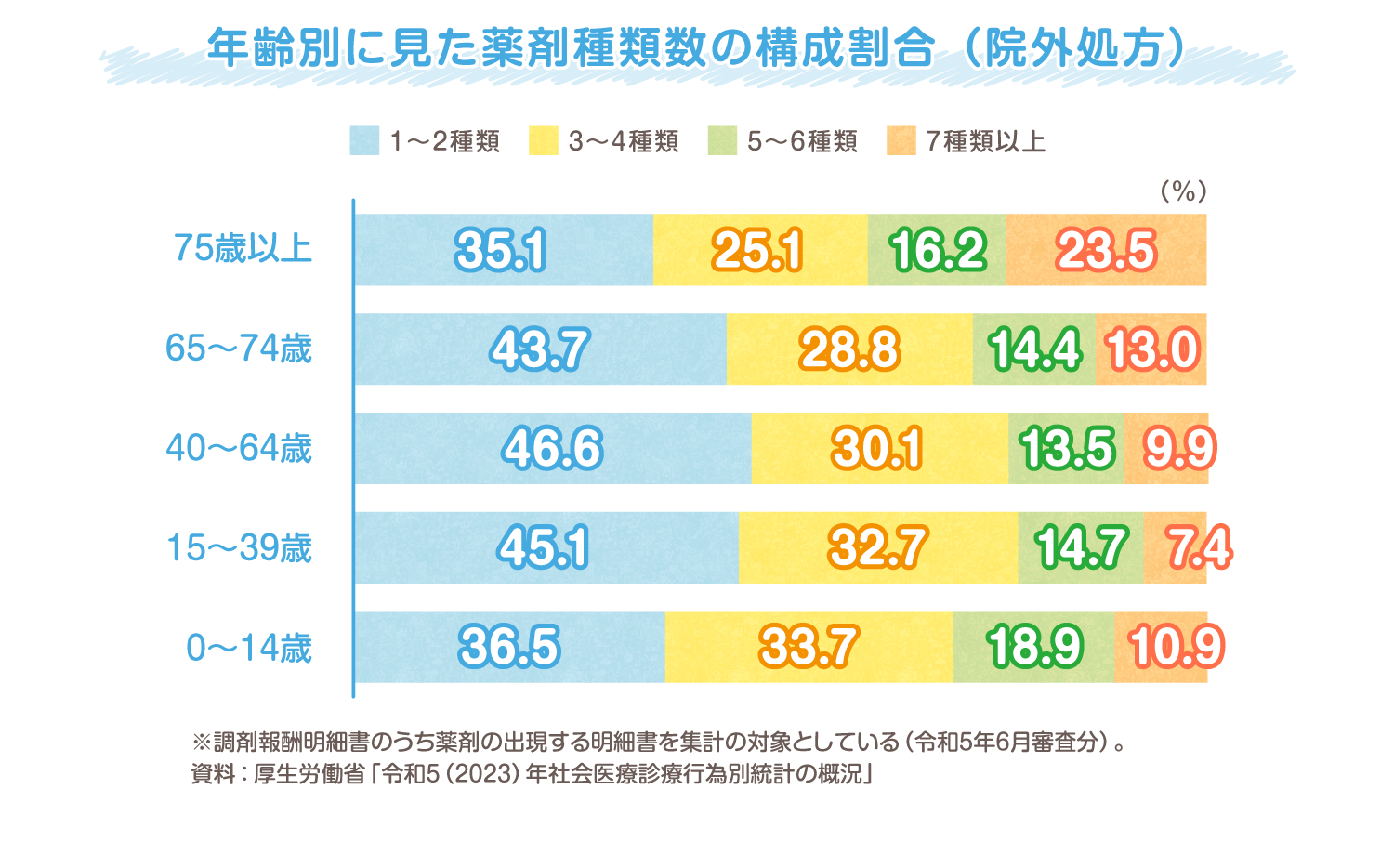 年齢別に見た薬剤種類数の構成割合（院外処方）