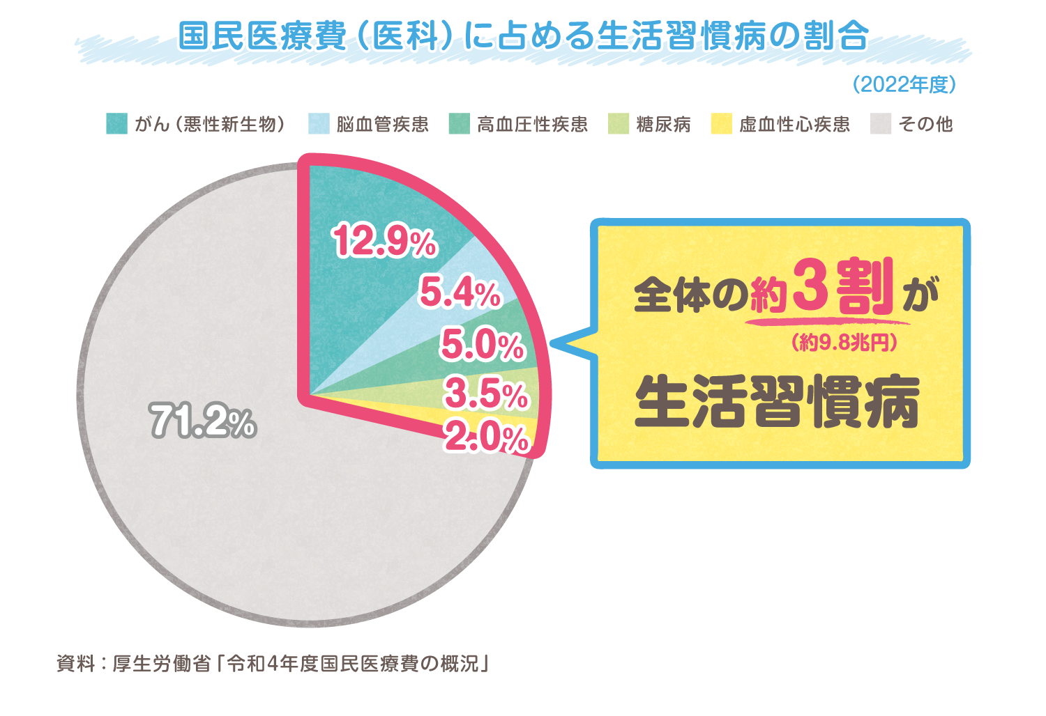 国民医療費（医科）に占める生活習慣病の割合