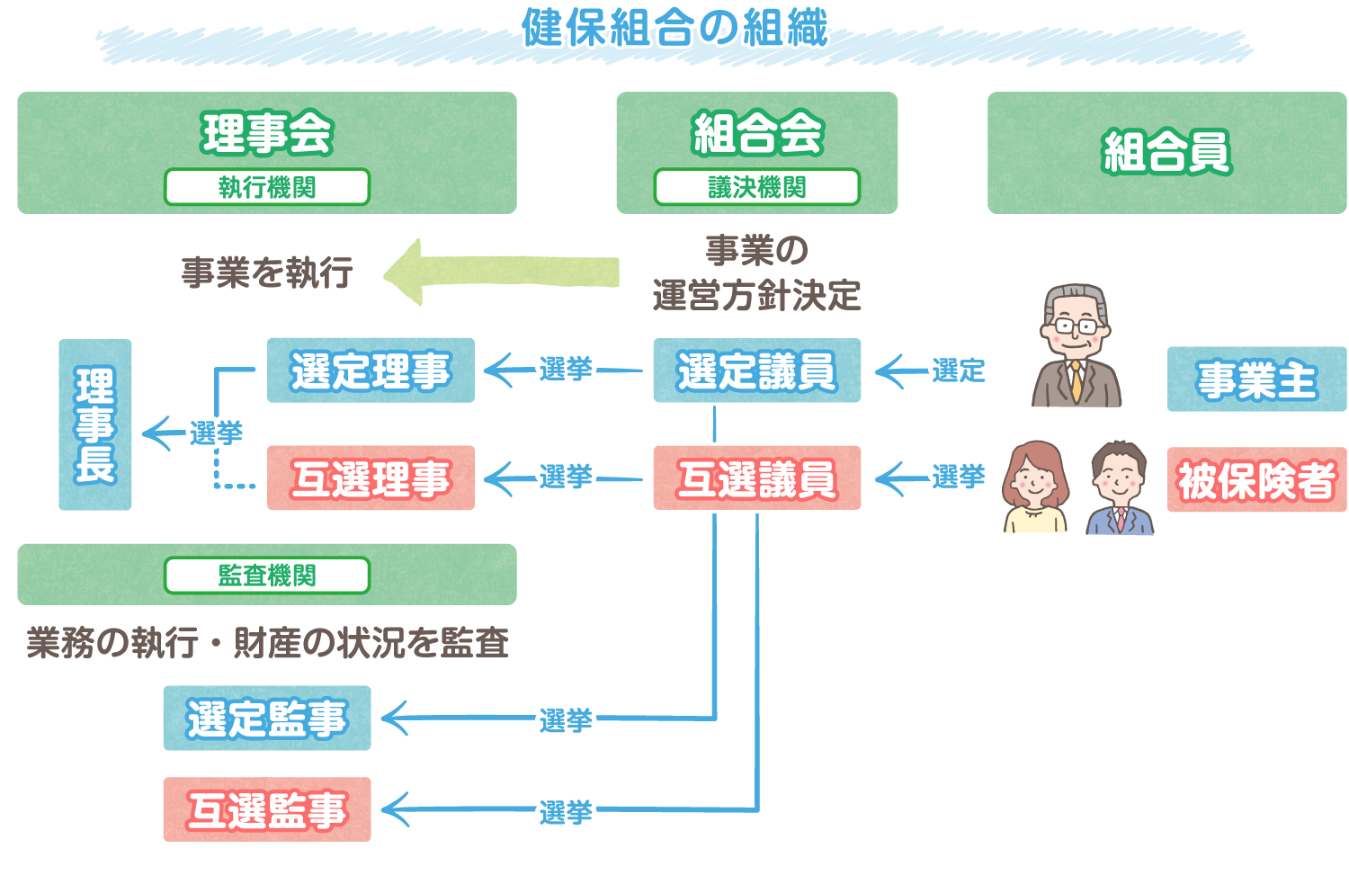 健保組合の組織