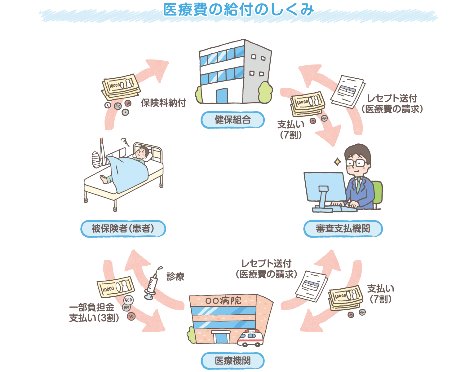 医療費の給付の仕組み