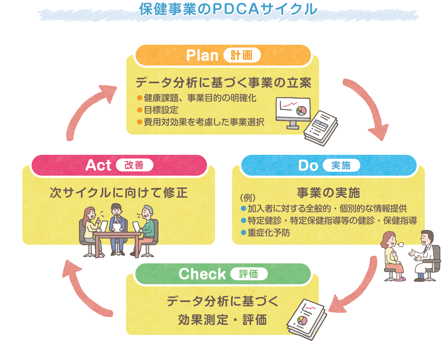 保健事業のPDCAサイクル