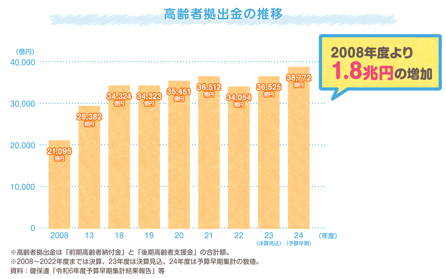 高齢者拠出金の推移