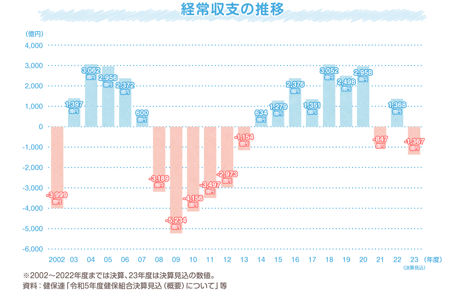 経常収支の推移