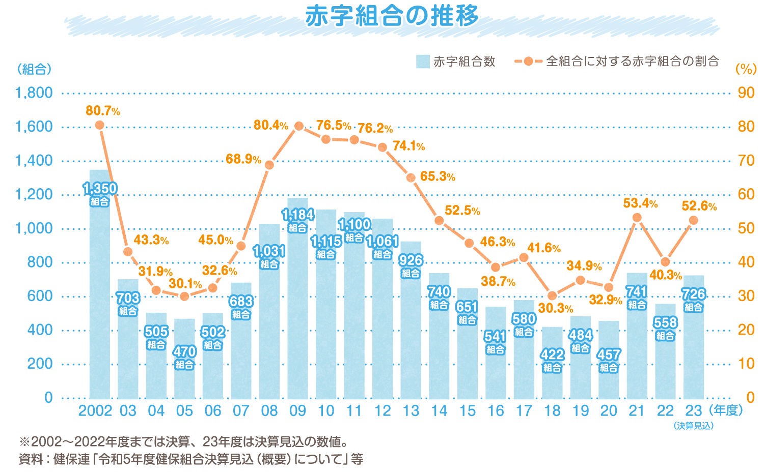 赤字組合の推移