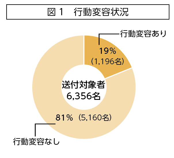 図1 行動変容状況