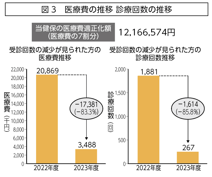 図3 医療費の推移・診療回数の推移